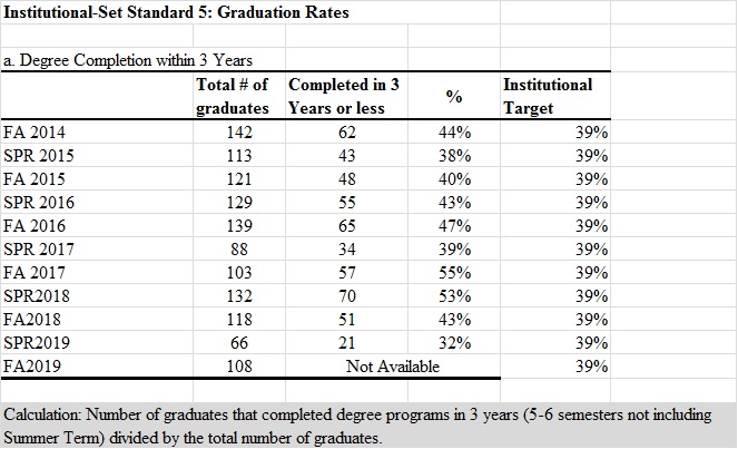 Graduation Rates